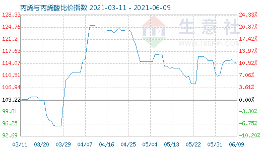 6月9日丙烯與丙烯酸比價指數圖