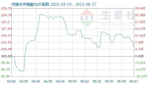 6月17日丙烯與丙烯酸比價指數圖