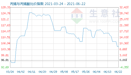 6月22日丙烯與丙烯酸比價指數圖