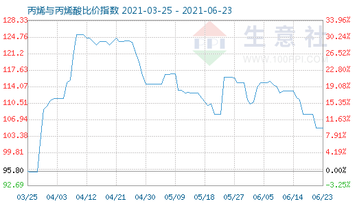 6月23日丙烯與丙烯酸比價指數圖