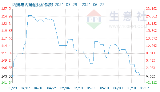6月27日丙烯與丙烯酸比價指數(shù)圖