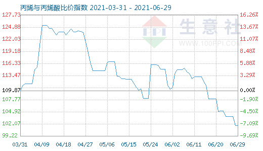 6月29日丙烯與丙烯酸比價指數(shù)圖