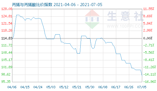 7月5日丙烯與丙烯酸比價(jià)指數(shù)圖