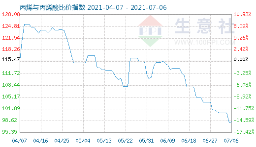 7月6日丙烯與丙烯酸比價(jià)指數(shù)圖