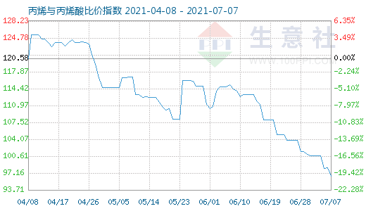 7月7日丙烯與丙烯酸比價指數(shù)圖