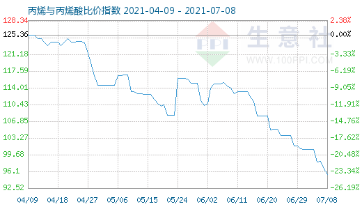 7月8日丙烯與丙烯酸比價指數圖