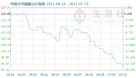7月13日丙烯與丙烯酸比價指數圖
