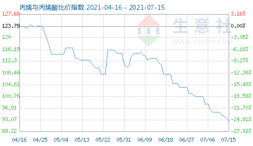 7月15日丙烯與丙烯酸比價指數圖