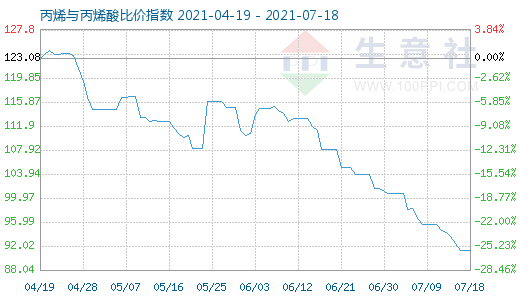 7月18日丙烯與丙烯酸比價指數圖