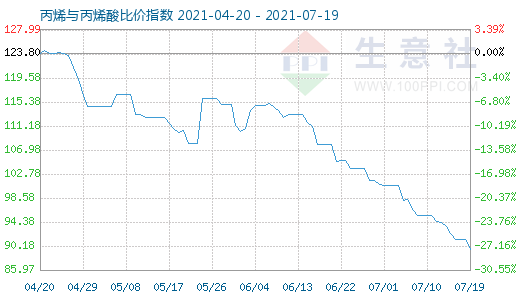 7月19日丙烯與丙烯酸比價指數圖