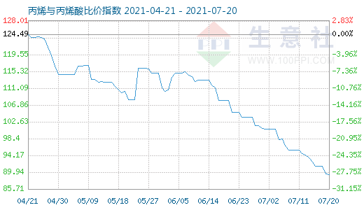 7月20日丙烯與丙烯酸比價指數(shù)圖