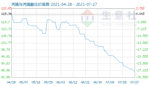 7月27日丙烯與丙烯酸比價指數(shù)圖