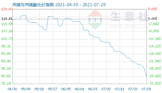 7月29日丙烯與丙烯酸比價指數圖