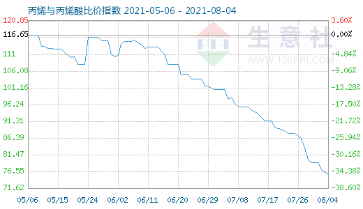 8月4日丙烯與丙烯酸比價(jià)指數(shù)圖