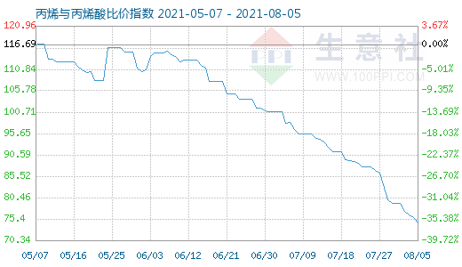 8月5日丙烯與丙烯酸比價指數(shù)圖