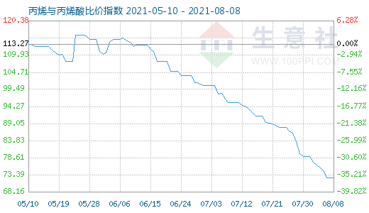 8月8日丙烯與丙烯酸比價(jià)指數(shù)圖
