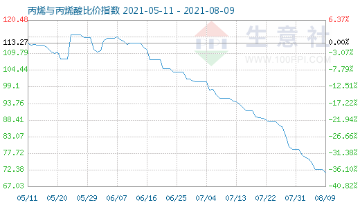 8月9日丙烯與丙烯酸比價指數圖