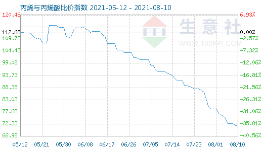 8月10日丙烯與丙烯酸比價指數圖
