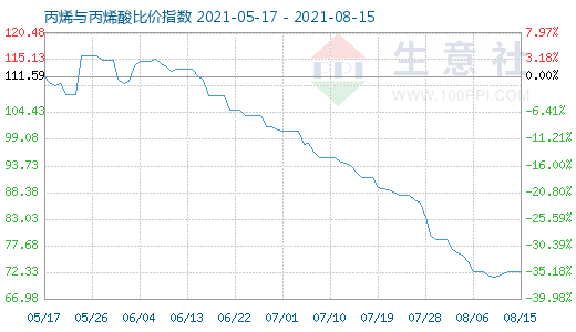 8月15日丙烯與丙烯酸比價指數圖
