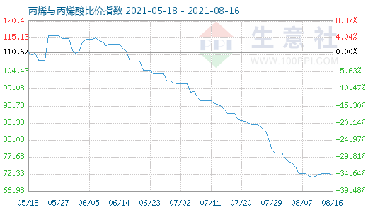 8月16日丙烯與丙烯酸比價指數圖