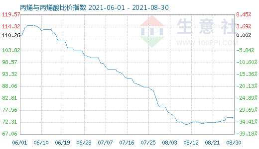 8月30日丙烯與丙烯酸比價指數(shù)圖