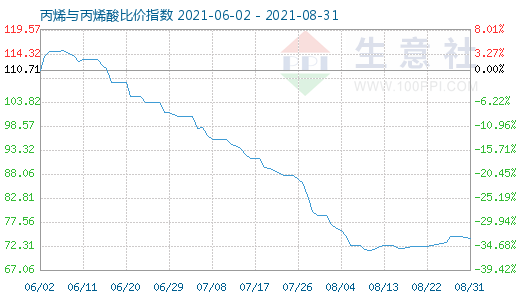 8月31日丙烯與丙烯酸比價指數(shù)圖