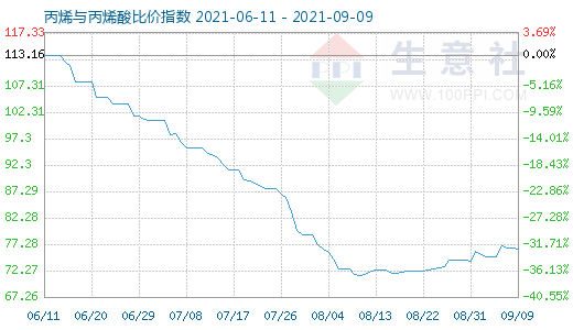 9月9日丙烯與丙烯酸比價指數(shù)圖