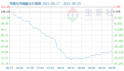 9月15日丙烯與丙烯酸比價(jià)指數(shù)圖