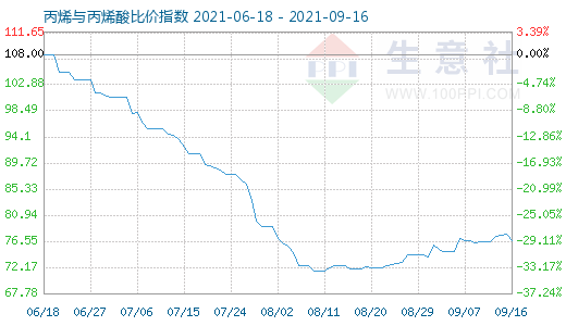 9月16日丙烯與丙烯酸比價指數(shù)圖