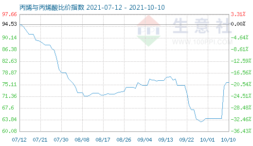 10月10日丙烯與丙烯酸比價指數圖