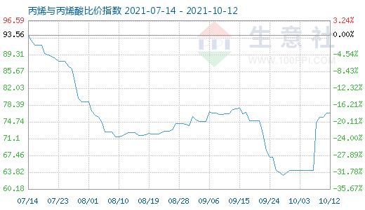 10月12日丙烯與丙烯酸比價指數圖