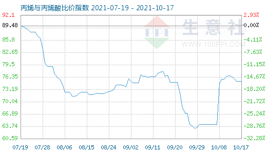 10月17日丙烯與丙烯酸比價(jià)指數(shù)圖