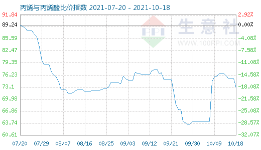 10月18日丙烯與丙烯酸比價指數圖
