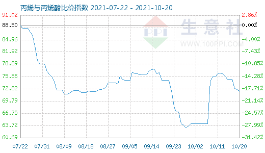 10月20日丙烯與丙烯酸比價指數(shù)圖