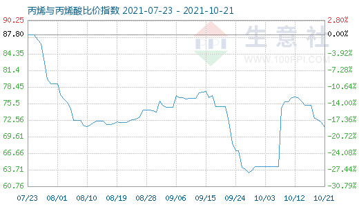 10月21日丙烯與丙烯酸比價指數圖