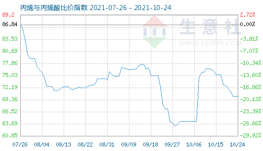 10月24日丙烯與丙烯酸比價指數(shù)圖
