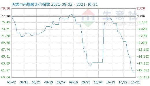 10月31日丙烯與丙烯酸比價(jià)指數(shù)圖