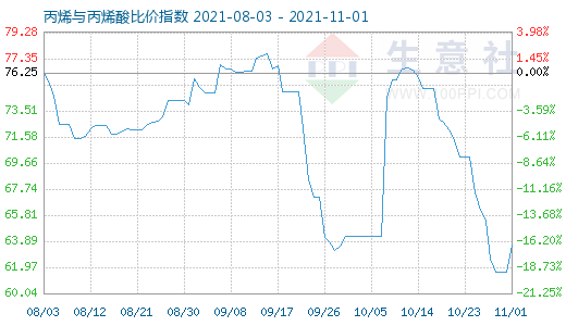 11月1日丙烯與丙烯酸比價(jià)指數(shù)圖