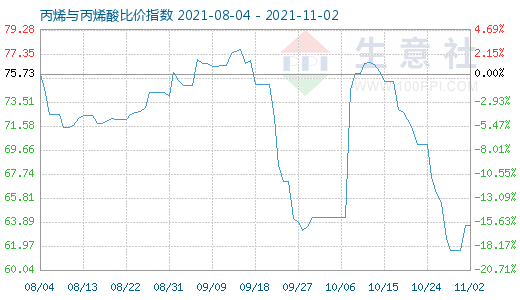 11月2日丙烯與丙烯酸比價指數圖