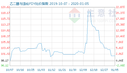 1月5日乙二醇與滌綸FDY 比價指數圖