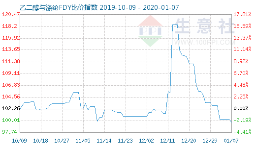 1月7日乙二醇與滌綸FDY 比價指數圖