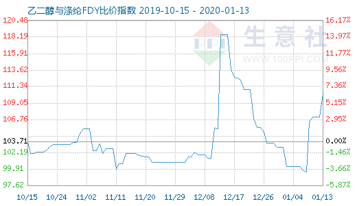 1月13日乙二醇與滌綸FDY 比價指數圖