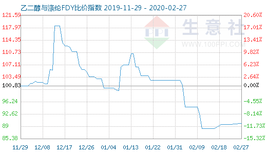 2月27日乙二醇與滌綸FDY 比價(jià)指數(shù)圖