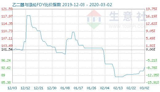 3月2日乙二醇與滌綸FDY 比價指數(shù)圖