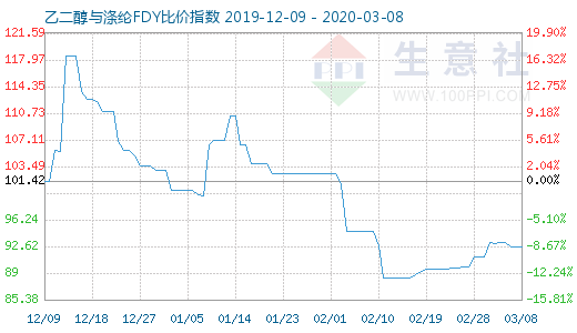 3月8日乙二醇與滌綸FDY 比價(jià)指數(shù)圖