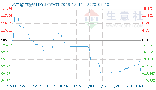 3月10日乙二醇與滌綸FDY 比價指數(shù)圖
