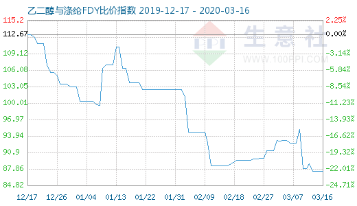 3月16日乙二醇與滌綸FDY 比價指數(shù)圖
