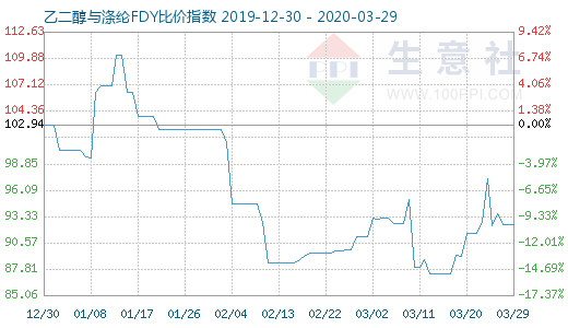 3月29日乙二醇與滌綸FDY 比價指數(shù)圖