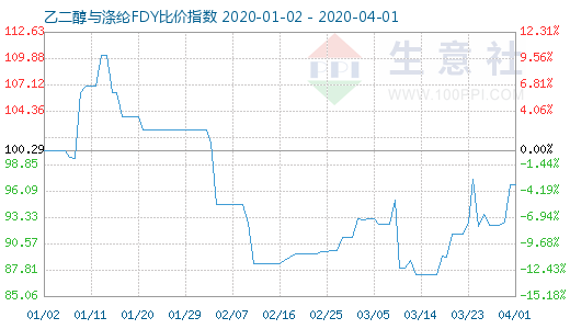 4月1日乙二醇與滌綸FDY 比價(jià)指數(shù)圖