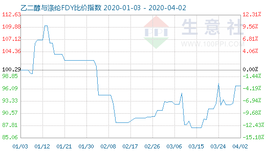 4月2日乙二醇與滌綸FDY 比價指數(shù)圖